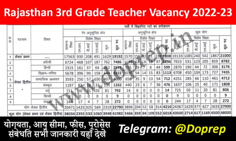 Rajasthan 3rd Grade Teacher Recruitment 2023 Level 1 Notification Released, राजस्थान तृतीय श्रेणी टीचर भर्ती 2022 लेवल 1 नोटिफिकेशन जारी, यहाँ से डाउनलोड करें पीडीएफ़